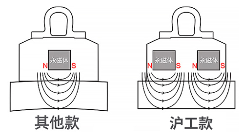 沪工双磁路磁力吊内部结构